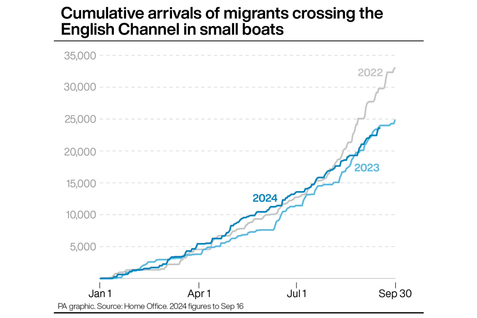 Channel crossings since Labour came to power top 10,000 